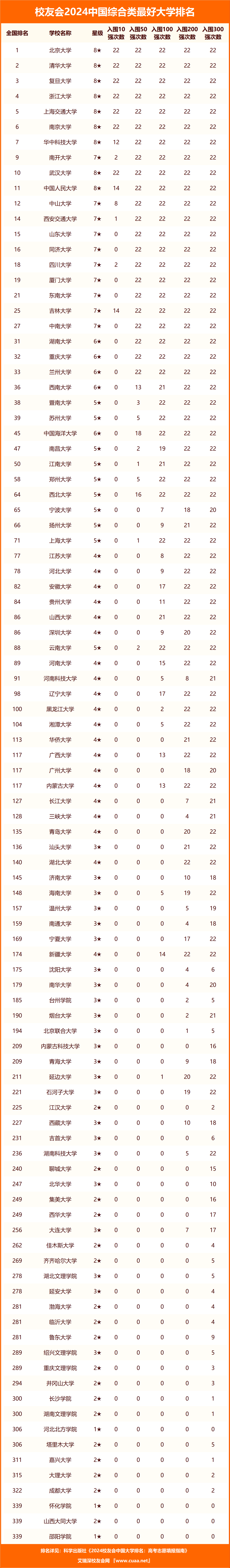 2024中国最好大学排名_中国2o21大学排名_2o2o中国大学排名