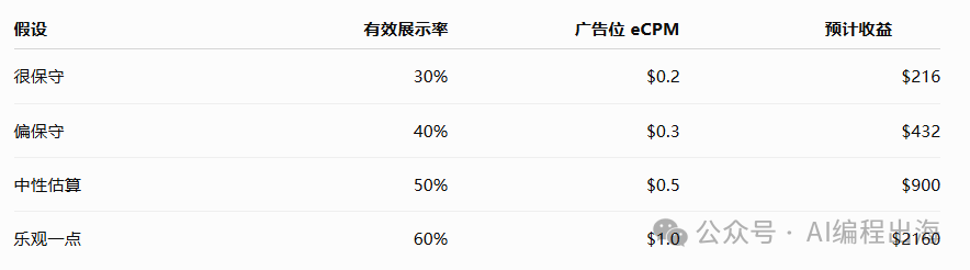 出海网站月访客12。9万却4个月零变现：复盘广告变现失误与备用方案重要性
