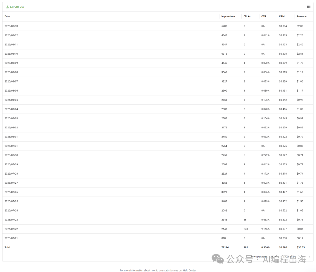 出海游戏网站批量上站30个一个月仅赚30美金的经验反思