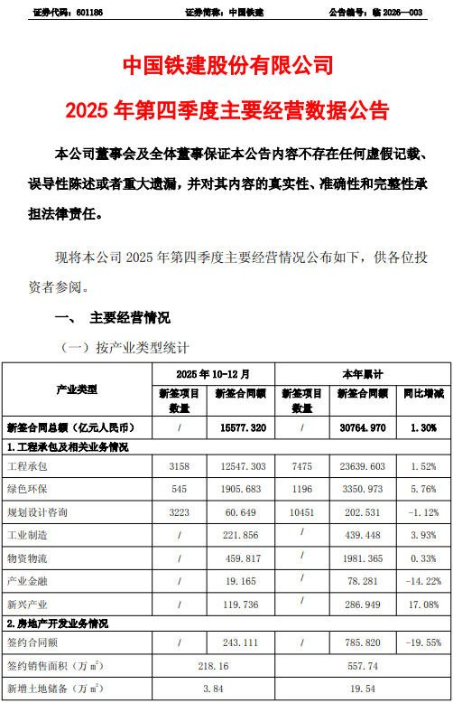 145780亿：七大建筑央企年度业绩报发布！