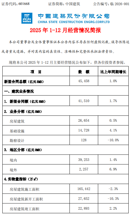 145780亿：七大建筑央企年度业绩报发布！