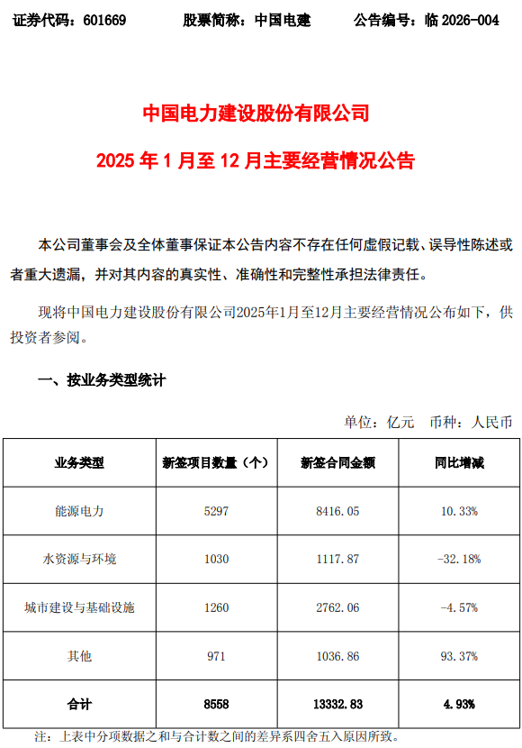 145780亿：七大建筑央企年度业绩报发布！