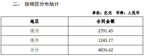 145780亿：七大建筑央企年度业绩报发布！