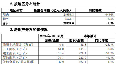 145780亿：七大建筑央企年度业绩报发布！