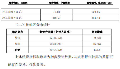 145780亿：七大建筑央企年度业绩报发布！
