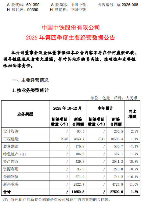 145780亿：七大建筑央企年度业绩报发布！