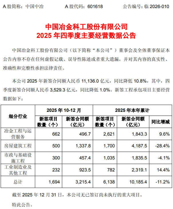 145780亿：七大建筑央企年度业绩报发布！