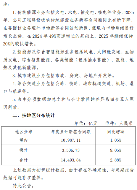 145780亿：七大建筑央企年度业绩报发布！