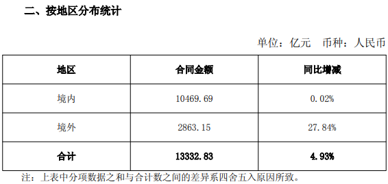 145780亿：七大建筑央企年度业绩报发布！