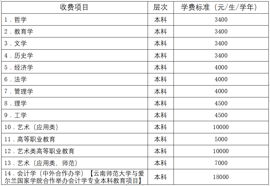 [转载]云南师范大学2024年全日制普通本科招生章程