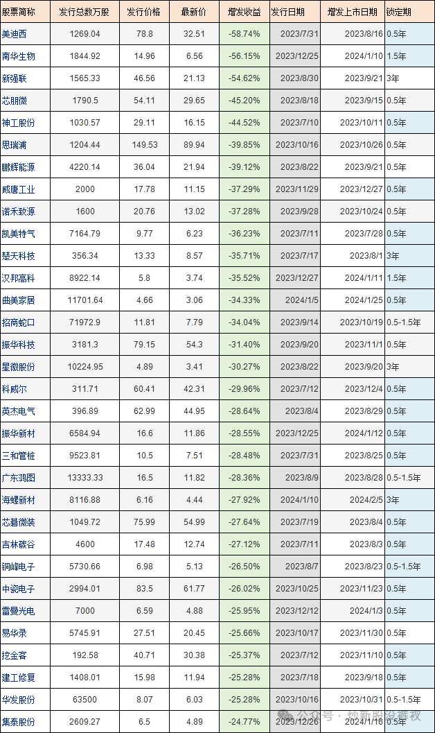 定增后一年内股票走势