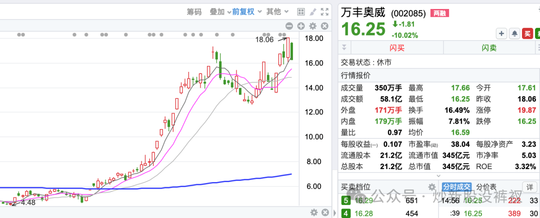 2024年07月24日 万丰奥威股票