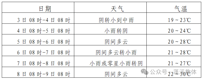 蓬溪天气