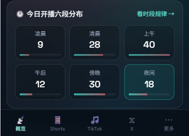 数字游民AI工作室低成本运营指南 云手机无人直播TikTok及YouTube赚美金