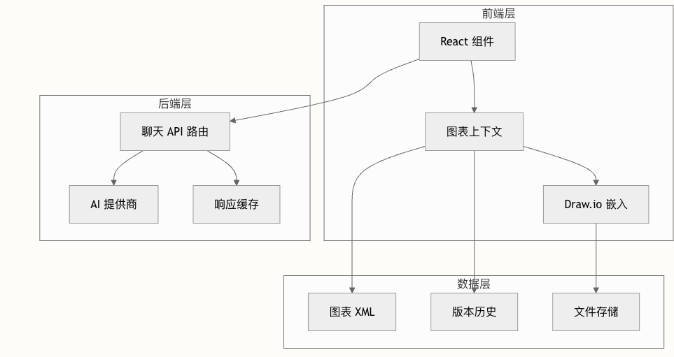 next-ai-draw-io项目架构图 - 前端直接调用AI服务商API的架构设计