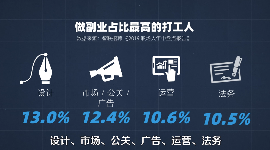 优脉快讯 | 正在找副业的职场人，麻溜地！看过来！