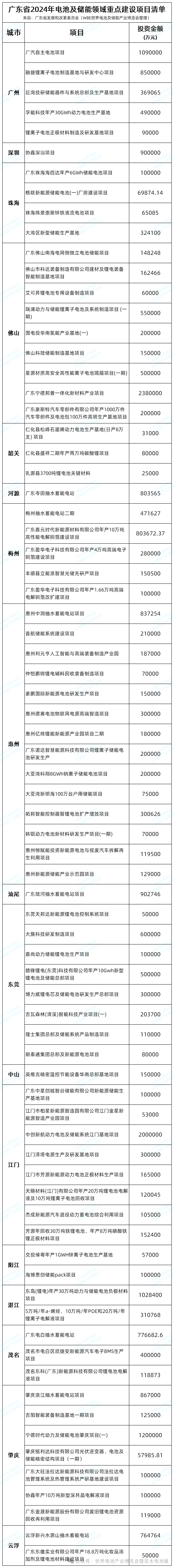 _重磅！广东2024年电池及储能领域重点建设项目清单！投资金额超2663亿_重磅！广东2024年电池及储能领域重点建设项目清单！投资金额超2663亿