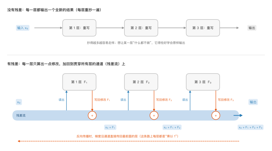 残差流：没有残差时每层重写一遍；有残差时每层从通道读出内容、算出修改再加回去，梯度也能沿通道直接传回