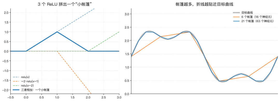通用逼近：3 个 ReLU 拼出一个小帐篷；帐篷越多，折线越贴近目标曲线