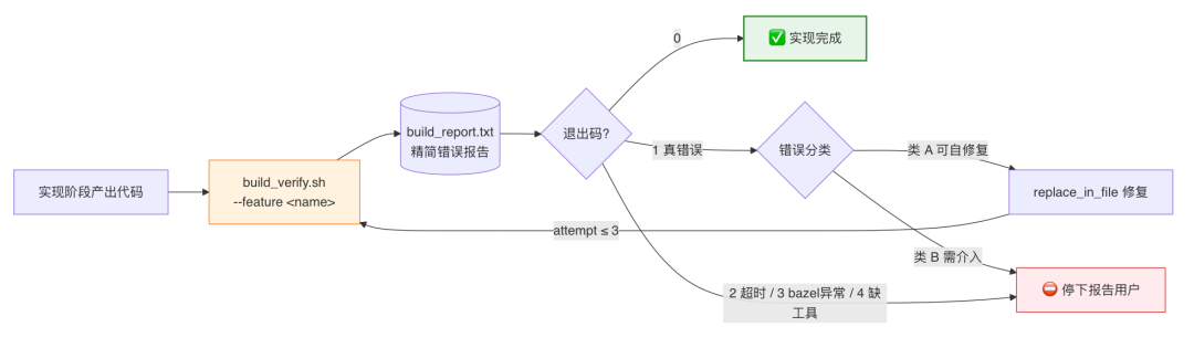 AI代码生成率94%：我们用一个 Skill 跑通需求开发全流程