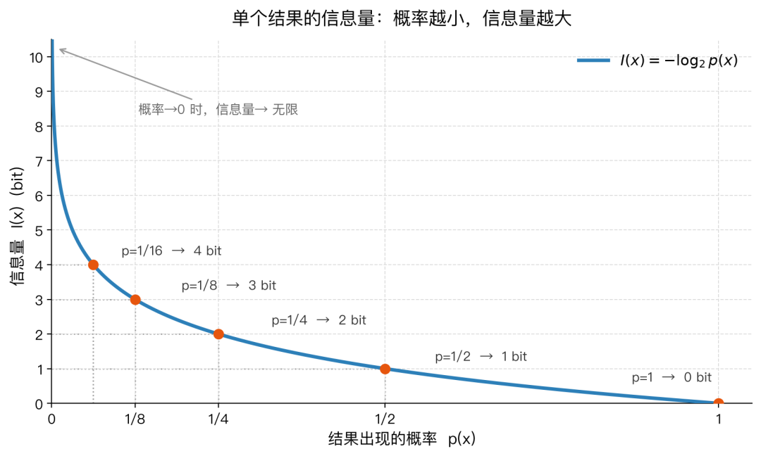 单个结果的信息量：概率越小，信息量越大；概率为 1 时信息量为 0