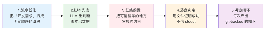 AI代码生成率94%：我们用一个 Skill 跑通需求开发全流程