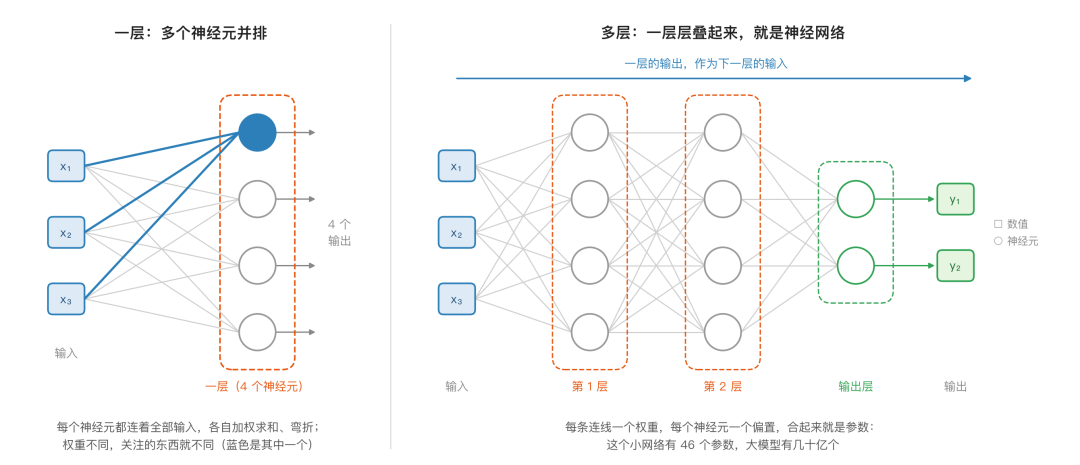 一层是多个神经元并排，每个都连着全部输入；多层是一层的输出作为下一层的输入，一层层叠起来