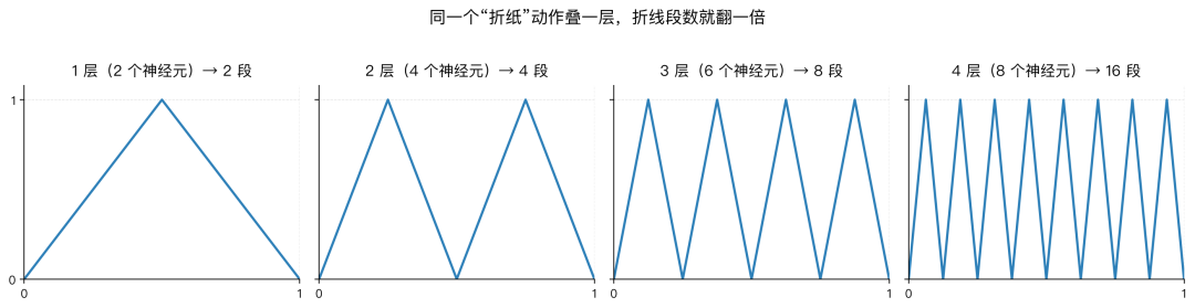 同一个“折纸”动作叠一层，折线段数就翻一倍