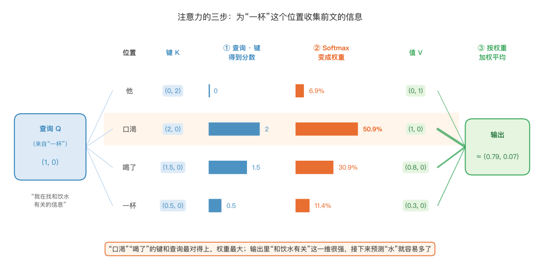 注意力的三步：查询和每个键做点积得到分数，Softmax 变成权重，再按权重对值加权平均（数字即上面的手算）