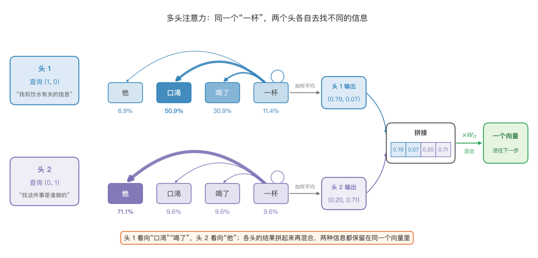 多头注意力：头 1 的查询找和饮水有关的信息，主要看向“口渴”“喝了”；头 2 的查询找这件事是谁做的，主要看向“他”；两个头的输出拼接后乘以 W_O 混合成一个向量（数字即上面的手算）