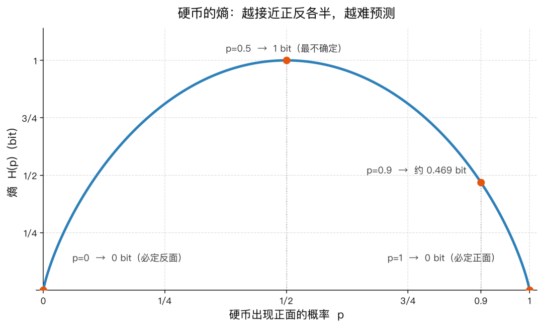 硬币的熵：越接近正反各半，熵越高，越难预测；必定正面或反面时熵为 0