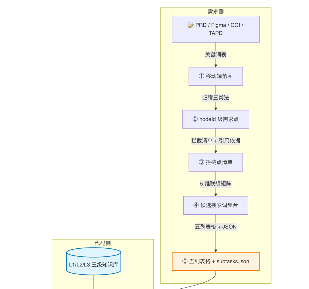 AI代码生成率94%：我们用一个 Skill 跑通需求开发全流程