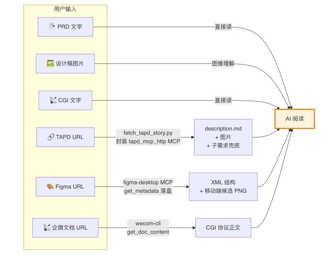 AI代码生成率94%：我们用一个 Skill 跑通需求开发全流程