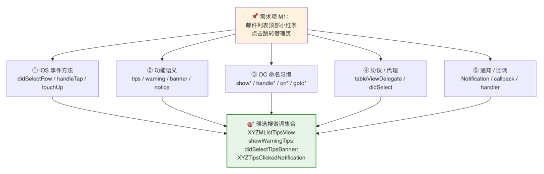 AI代码生成率94%：我们用一个 Skill 跑通需求开发全流程