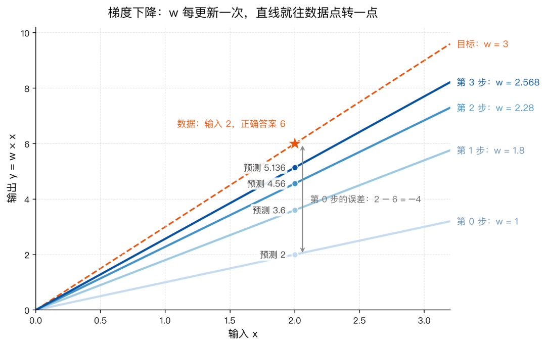 梯度下降：w 从 1 出发，每更新一次，直线 y = wx 就往数据点 (2, 6) 转一点，逐渐接近 w = 3