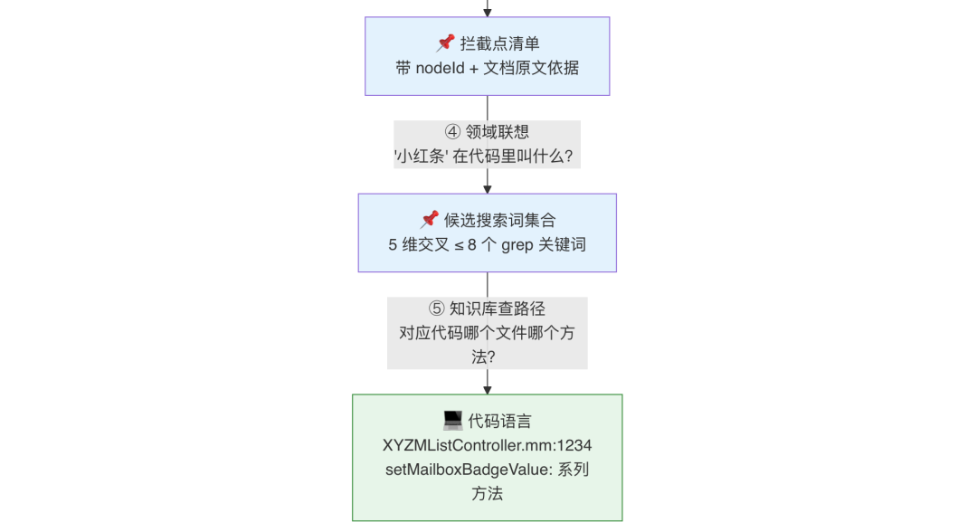 AI代码生成率94%：我们用一个 Skill 跑通需求开发全流程