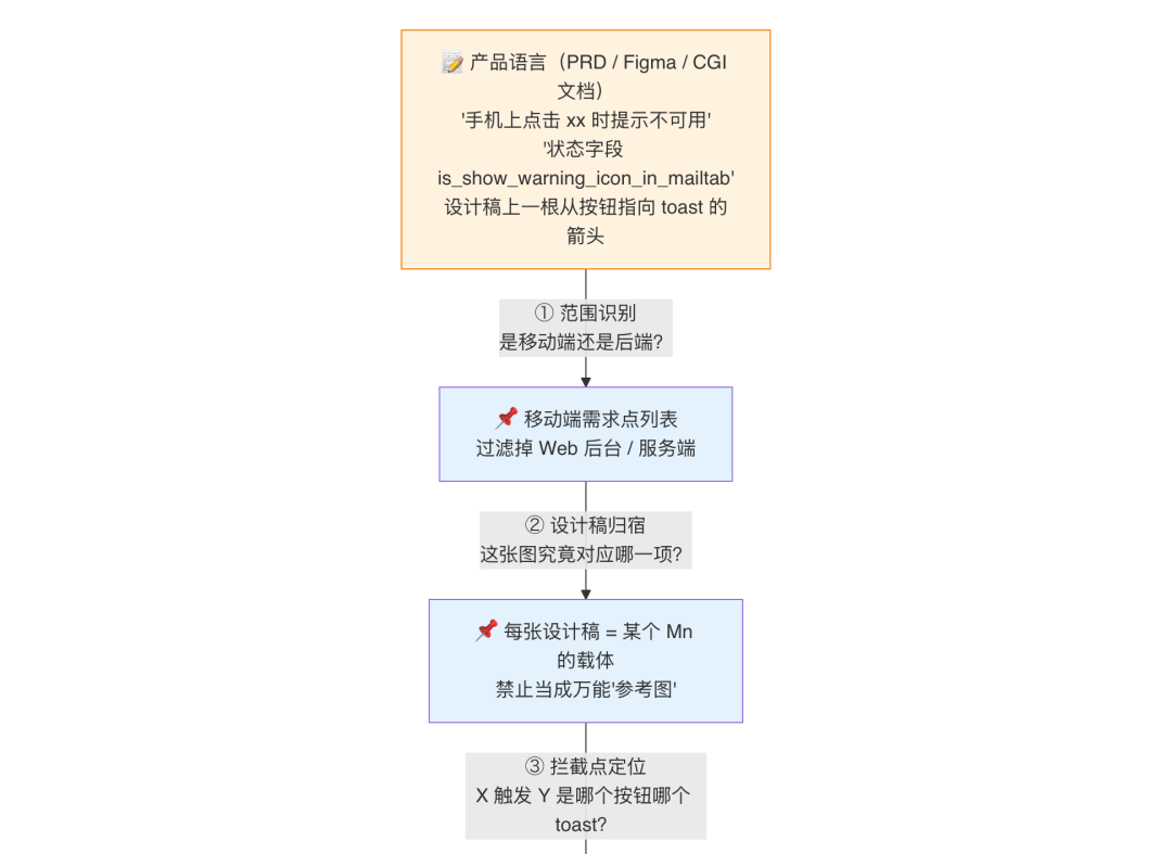AI代码生成率94%：我们用一个 Skill 跑通需求开发全流程