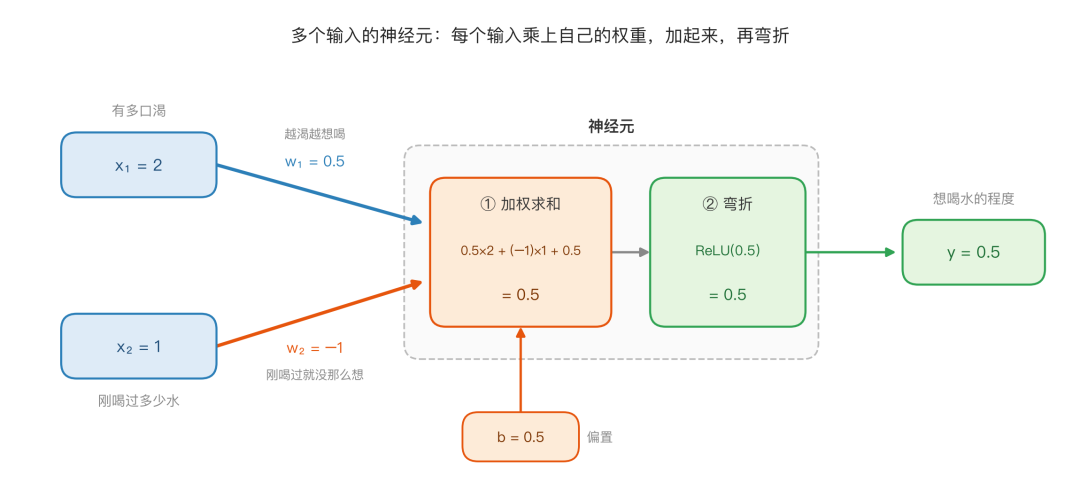 多个输入的神经元：两个输入各自乘上权重，加起来再加偏置，最后经过 ReLU 弯折