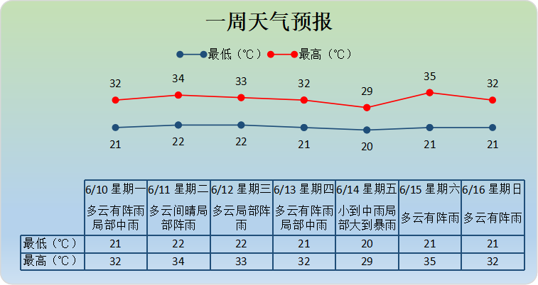 仁和天气