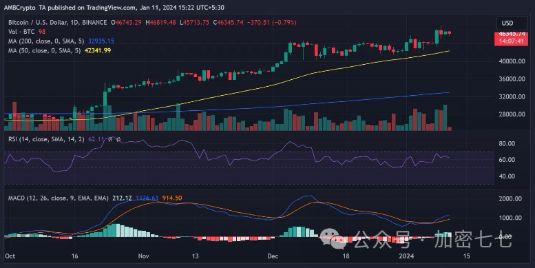 比特币：在 ETF 热潮中评估 BTC 的未平仓合约趋势！