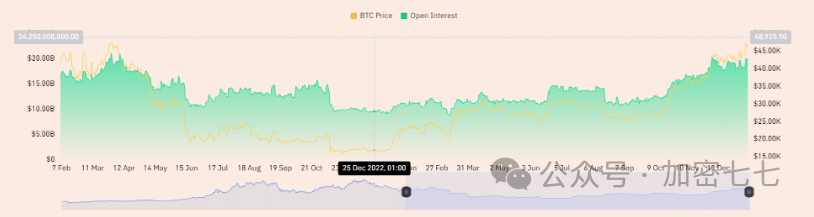 比特币：在 ETF 热潮中评估 BTC 的未平仓合约趋势！