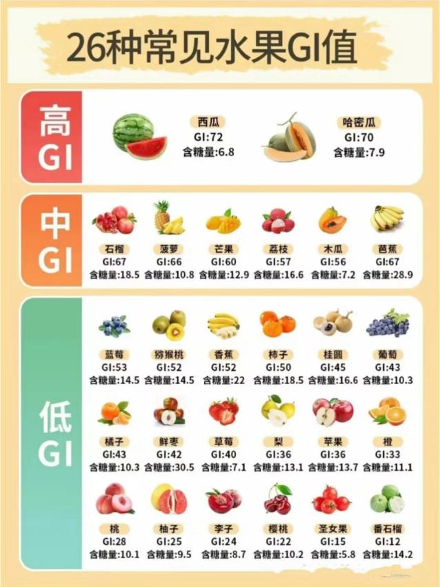 需要选择甜度低,升糖慢(升糖指数gi≤55)的水果种类,例如:番石榴,圣女