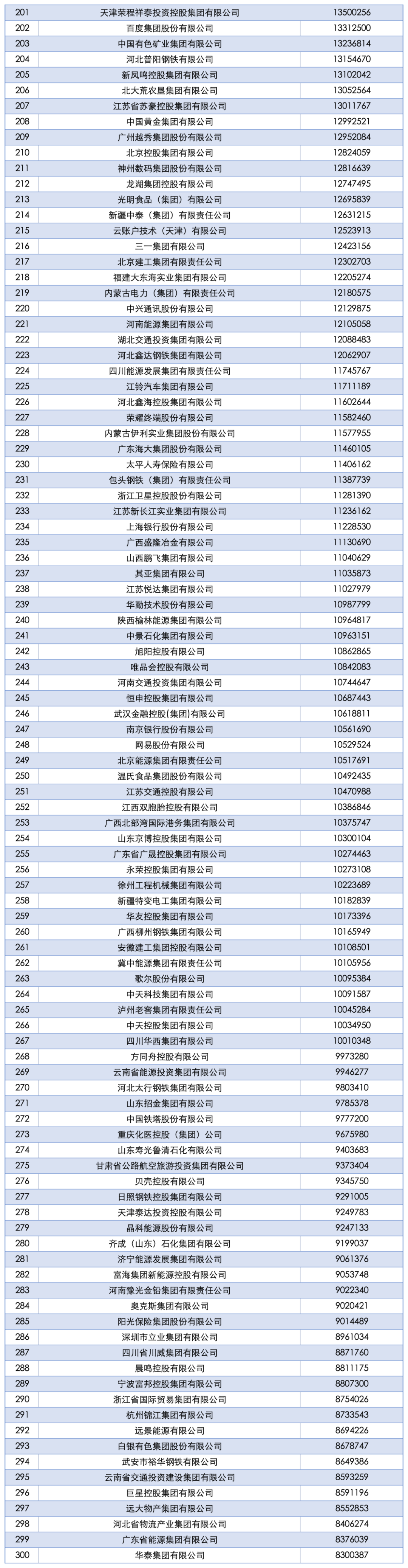 2025中国企业500强发布！(图3)