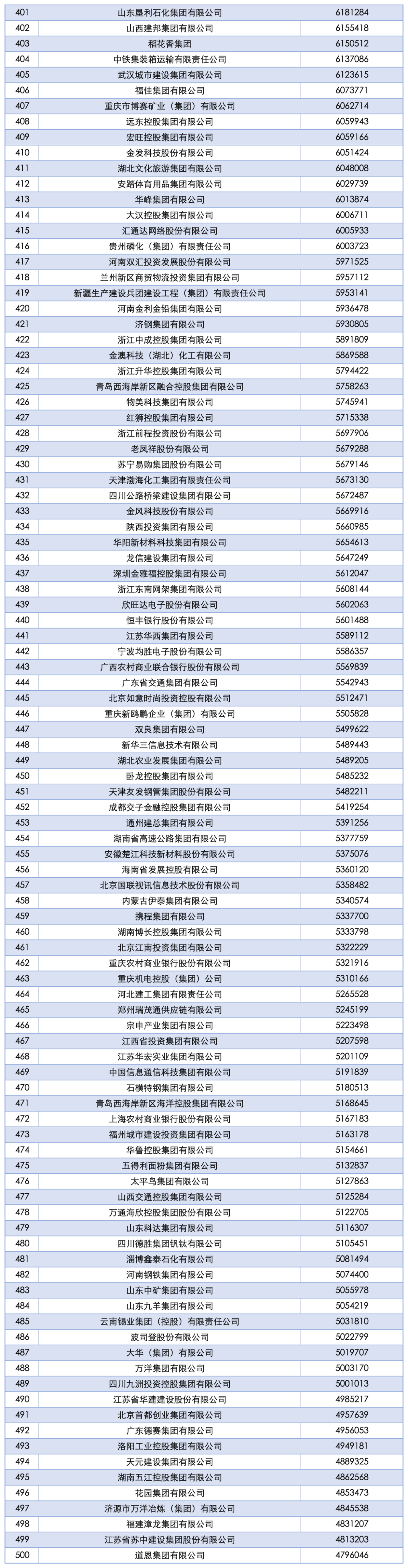 2025中国企业500强发布！(图5)