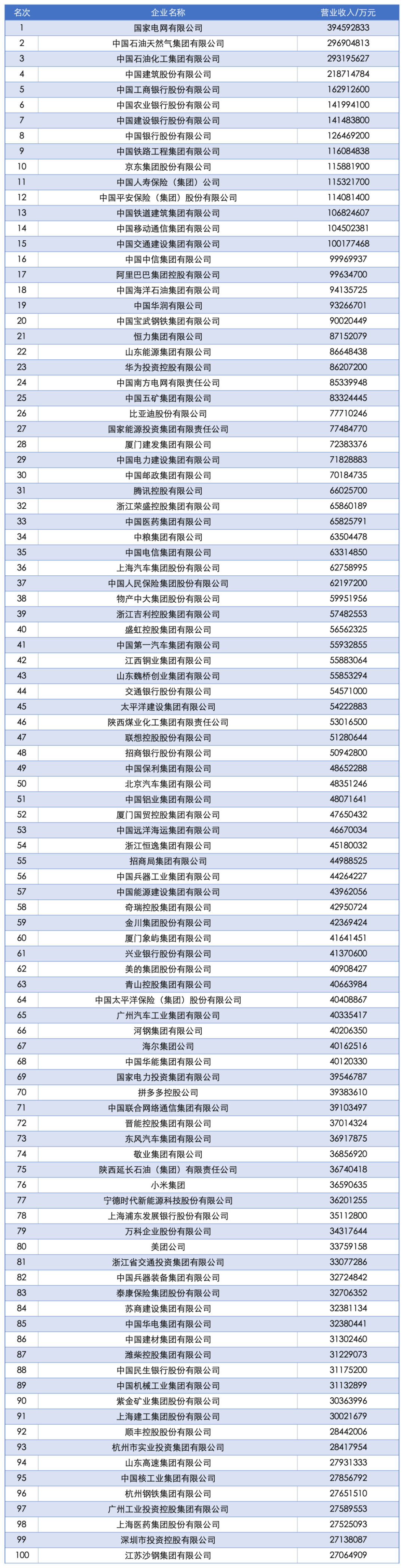 2025中国企业500强发布！