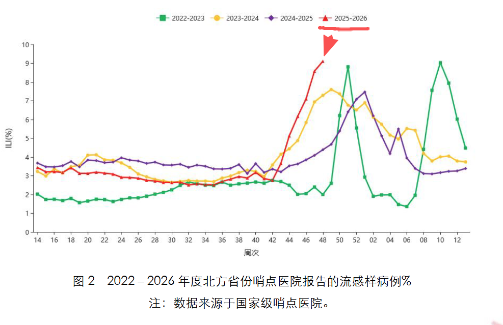 流感样病例数近4年之首！为啥今年如此厉害？(图2)