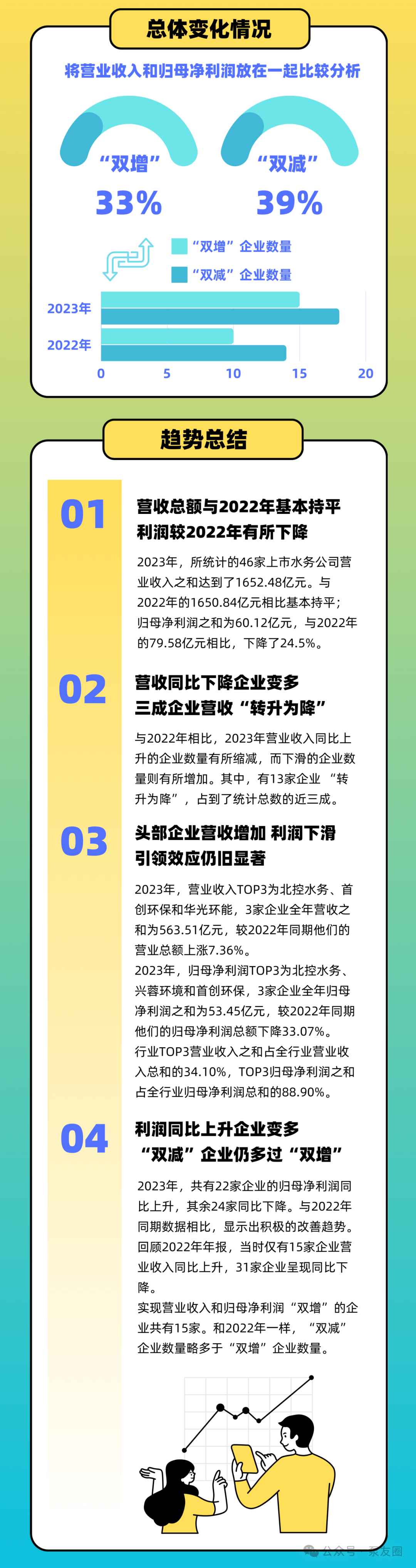 营收持平,净利润下跌!环保水务公司2023年报分析