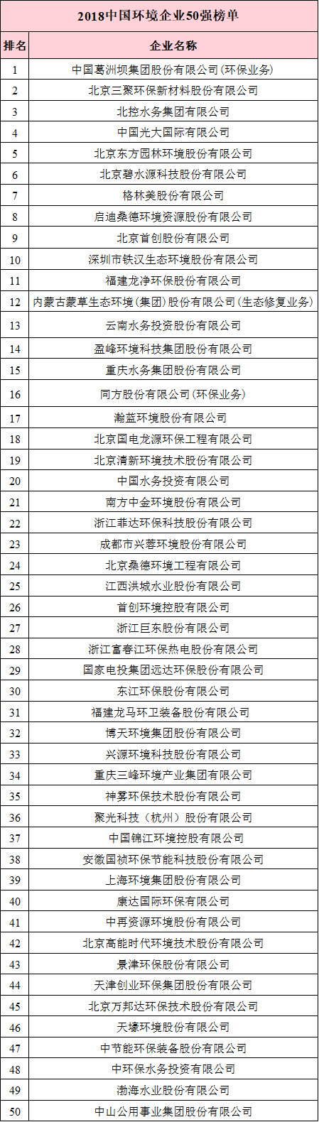 中国环境企业50强发布6年曾经的榜一榜二都去哪了