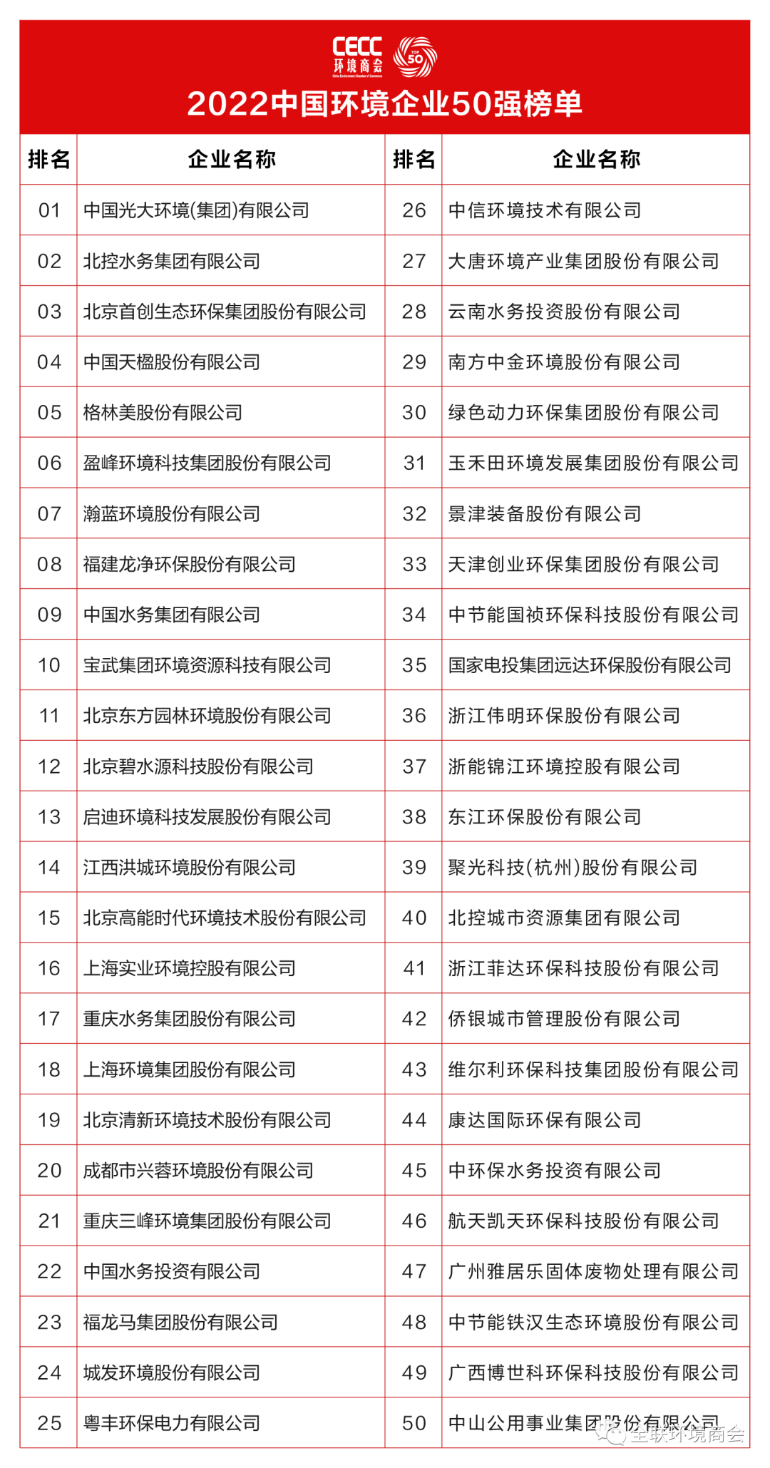 中国环境企业50强发布6年曾经的榜一榜二都去哪了