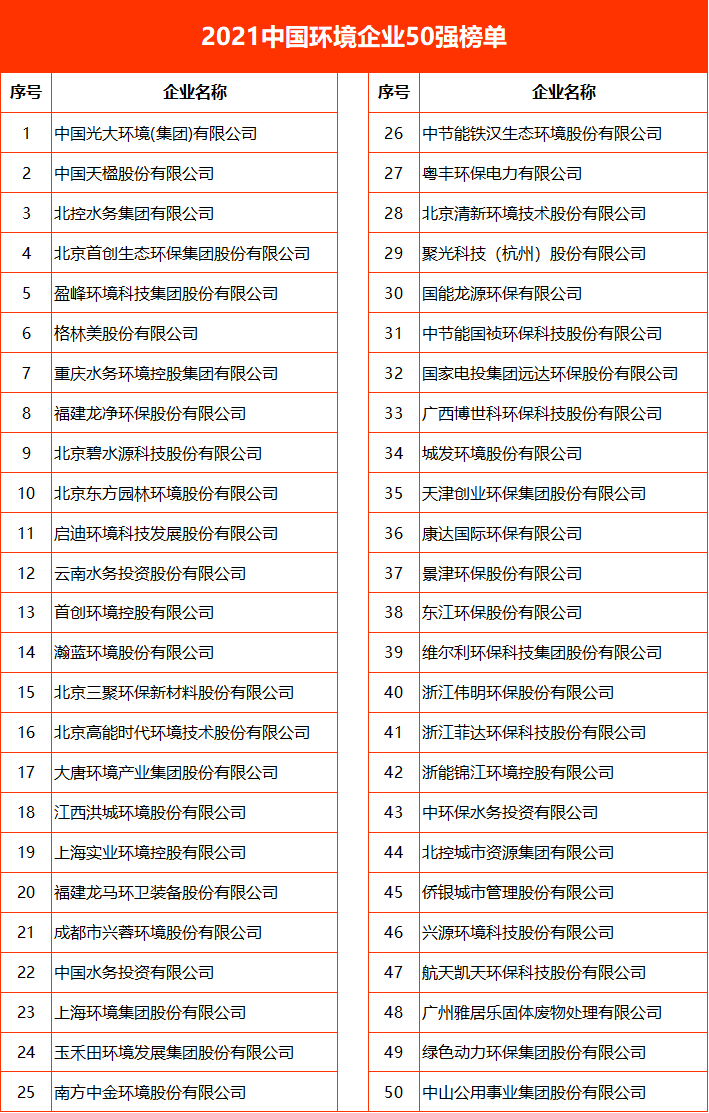 中国环境企业50强发布6年曾经的榜一榜二都去哪了